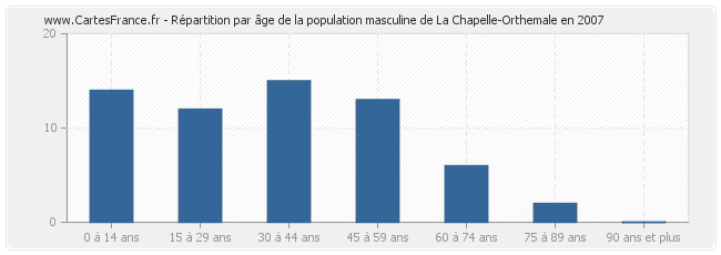 Répartition par âge de la population masculine de La Chapelle-Orthemale en 2007